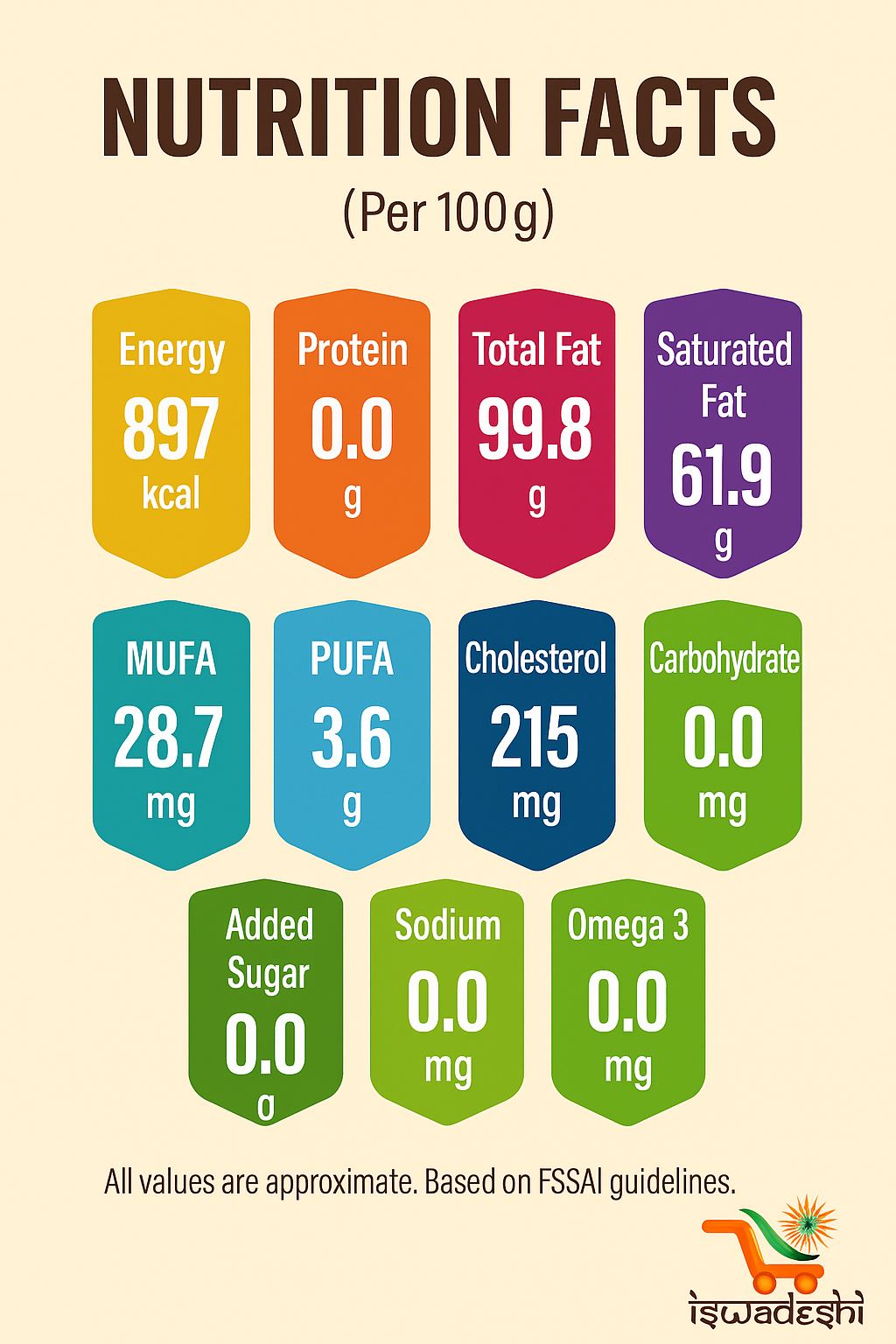 Nutritional Facts of Ghee